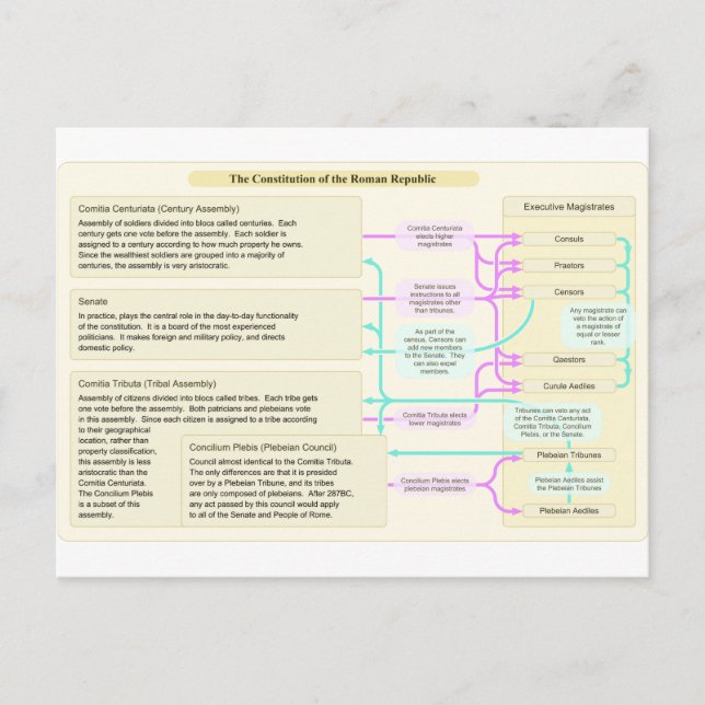 Romska republikens konstitutionella struktur vykort (Framsida)