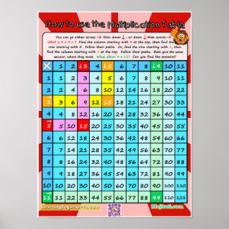 Så här Användor du multiplikationen Bord Poster