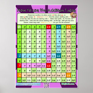 Så här Användor du Poster för tillägget Bord