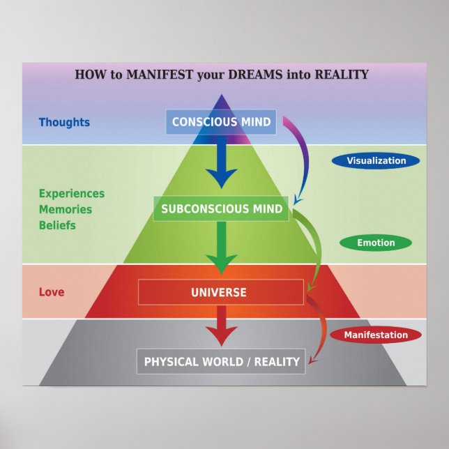 Så här visar du dina drömmar i verklighetsdiagram poster (Framsidan)