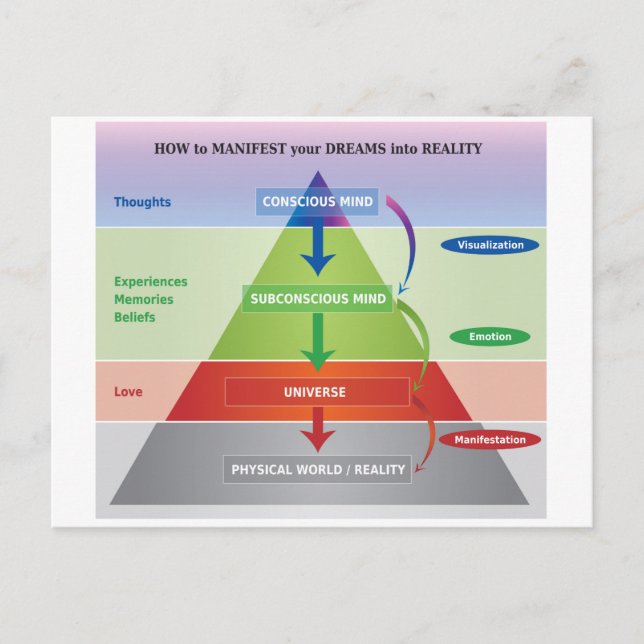 Så här visar du dina drömmar i verklighetsdiagram vykort (Framsida)