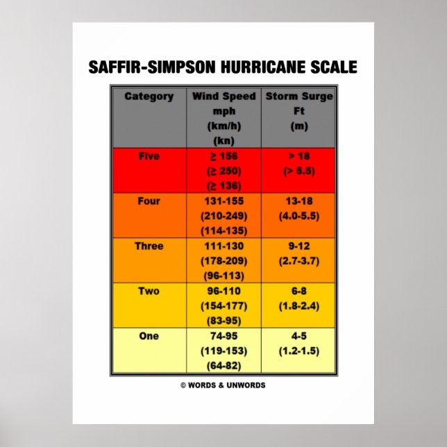 Saffir-Simpson Hurricane  (Meteorology) Poster (Framsidan)