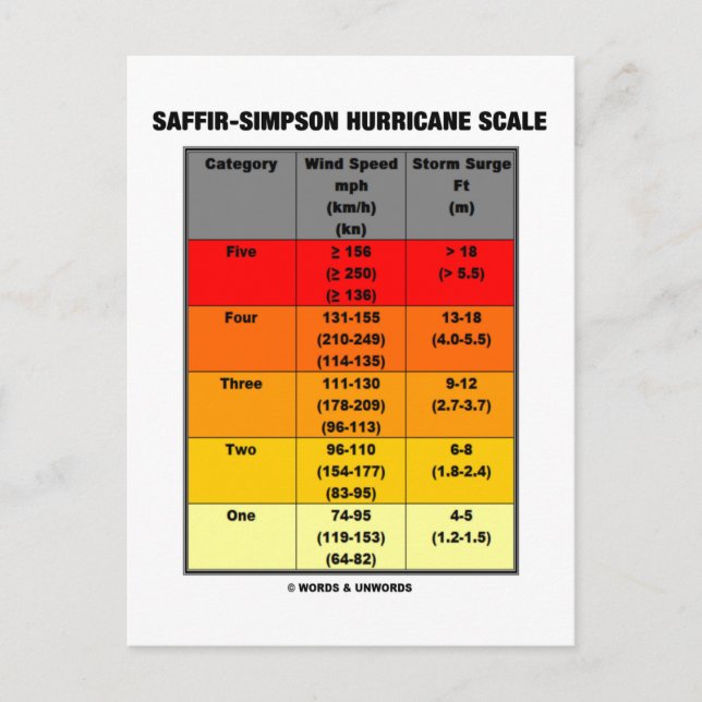 Saffir-Simpson Hurricane  (Meteorology) Vykort (Framsida)
