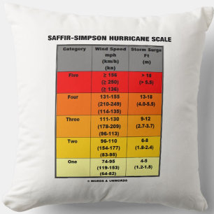 Saffir-Simpson-orkanen (Vindens ) Kudde