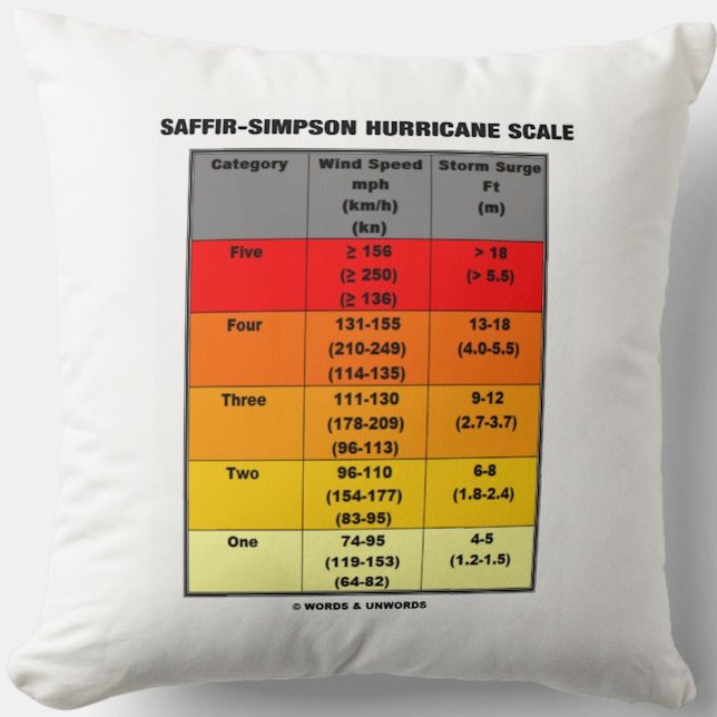 Saffir-Simpson-orkanen  (Vindens ) Kudde (Throw pillow with meteorological style showing the Saffir-Simpson Hurricane Scale)