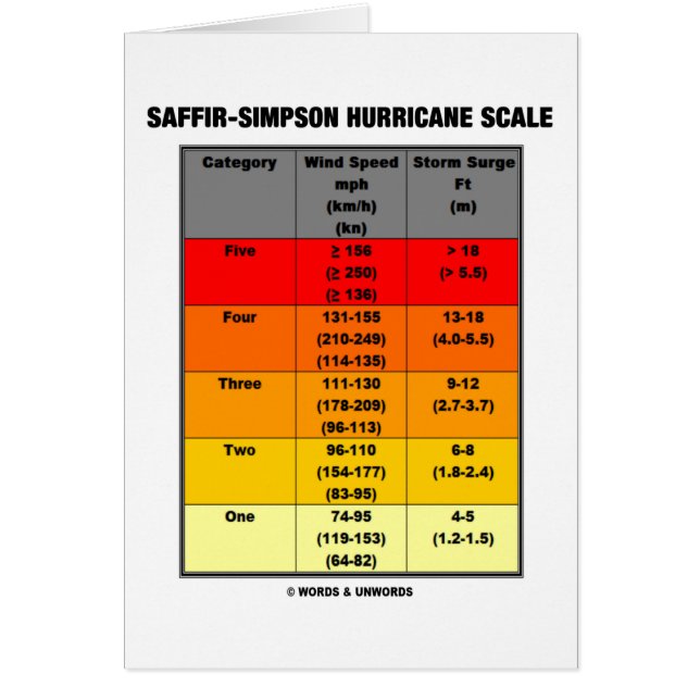 Saffir-Simpson orkanfjäll (Meteorology) Hälsningskort (Framsidan)