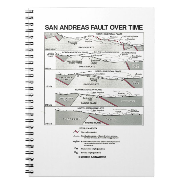 San Andreas Fault over Time (plate Tectonics) Anteckningsbok Med Spiral (Framsidan)