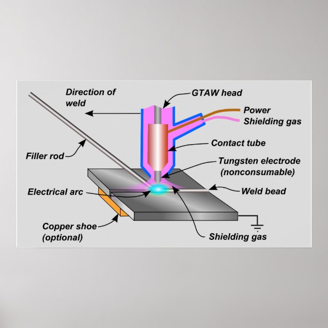 Schematiskt diagram över GTAW-system för GG-volfra Poster (Framsidan)