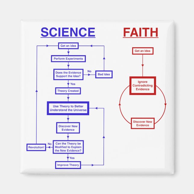 Science vs Faith Magnet (Framsidan)