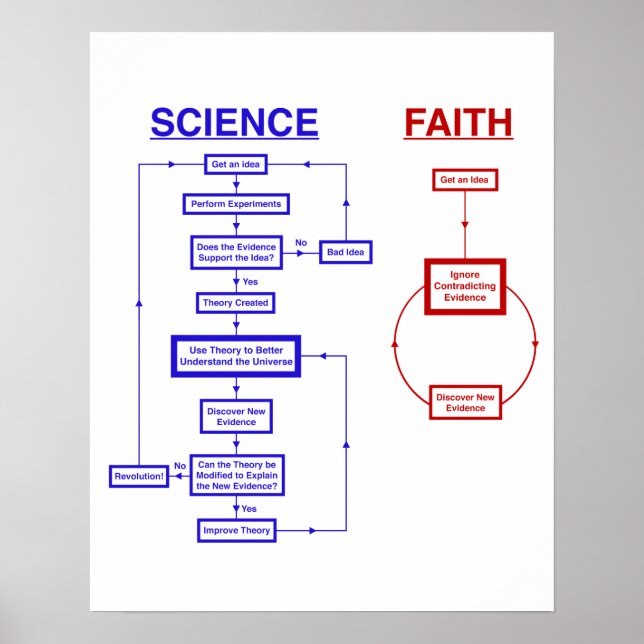 Science vs Faith Poster (Framsidan)