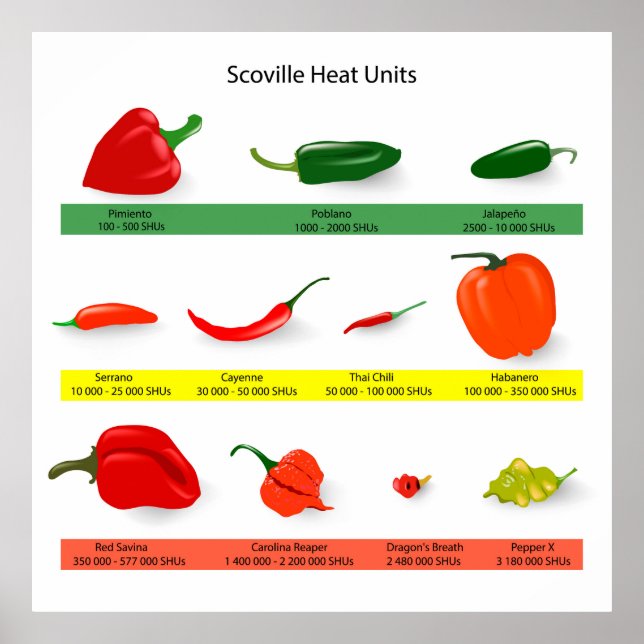 Scoville Heat Units Kryddstark Peppar Guideaffisch Poster (Framsidan)