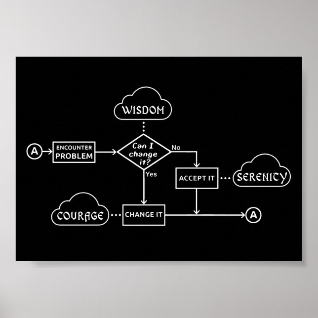Serenity Prayer FlowChart Poster (Framsidan)