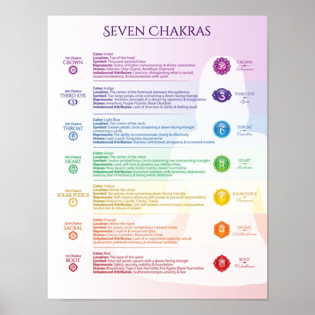 Seven Chakra Poster (Framsidan)