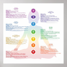 Seven Chakra Poster
