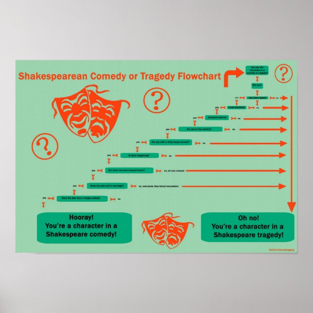 Shakesbloggning: Flödesschema för Comedy kontra tr Poster (Framsidan)