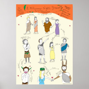Shakespeare: Midsummernatts dröm- affisch