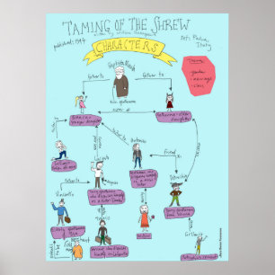 Shakespeare: POSTER att spela upp skuggtecknen