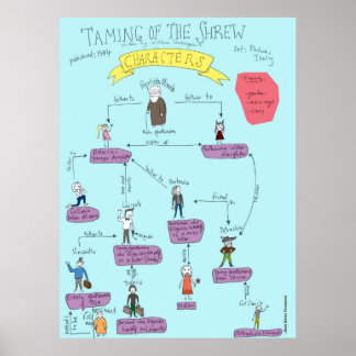 Shakespeare: POSTER att spela upp skuggtecknen