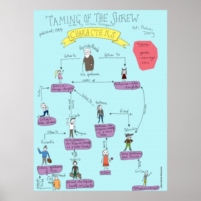 Shakespeare: POSTER att spela upp skuggtecknen (Framsidan)