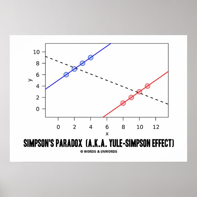 Simpsons Paradox (alias Yule-Simpson Effect) Poster (Framsidan)