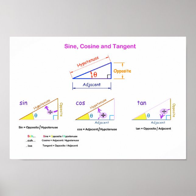 Sine, Cosine, Tangent Poster (Framsidan)