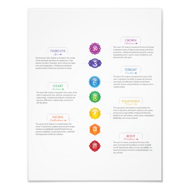 Sju Chakra-diagram Fototryck (Framsidan)