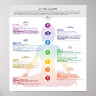 Sju Chakra Poster diagram