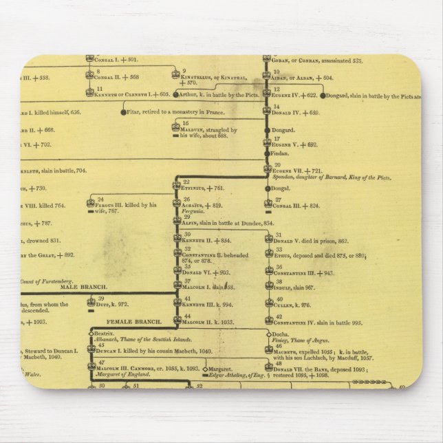 Skottland från 404 till 1603 musmatta (Framsidan)