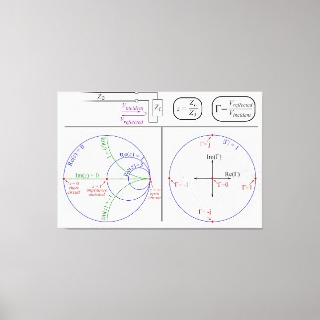 Smith Chart Förklaring Ingenjörsdiagram  Canvastryck (Framsida)