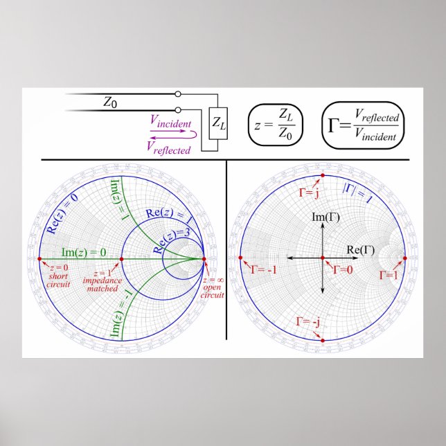 Smith Chart Förklaring Teknisk Diagram Affisch (Framsidan)