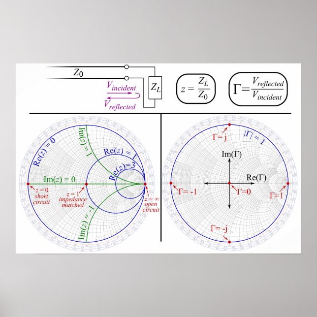 Smith Chart Förklaring Teknisk Diagram Affisch (Framsidan)