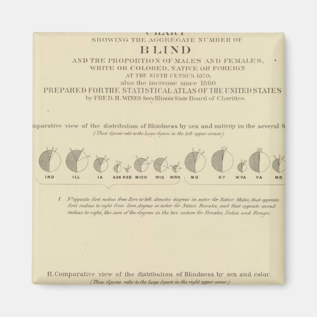 Smörhet, USA:s statistiska litografi 1870 Magnet (Framsidan)