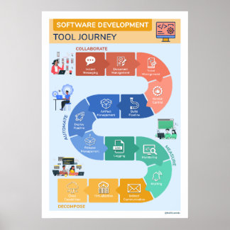 Software Development Verktyg Journey Poster