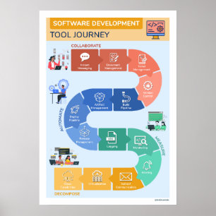 Software Development Verktyg Poster
