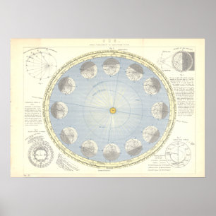 Sol, jord och Måne astronomi Karta 1890-talet Poster