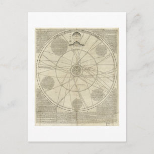 Sol- systemdiagram av William Whiston (1720) Vykort