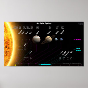 Sol- systemplanet och dvärg- planetaffisch poster