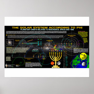 Solarsystemet enligt Phi Poster