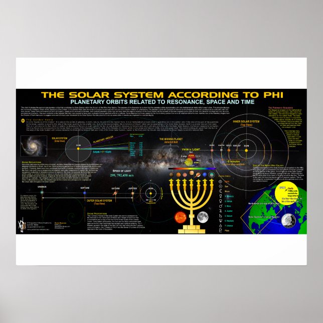 Solarsystemet enligt Phi Poster (Framsidan)