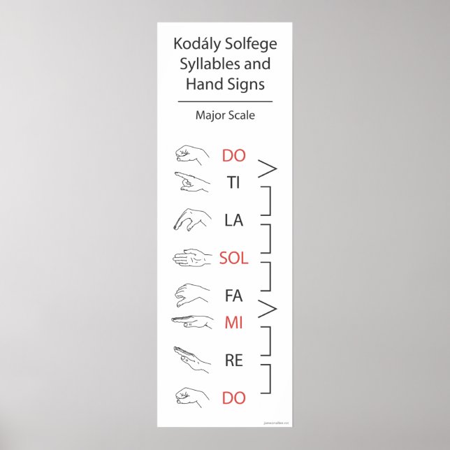 Solfege Syllables and Hand Signs (Major ) Poster (Framsidan)