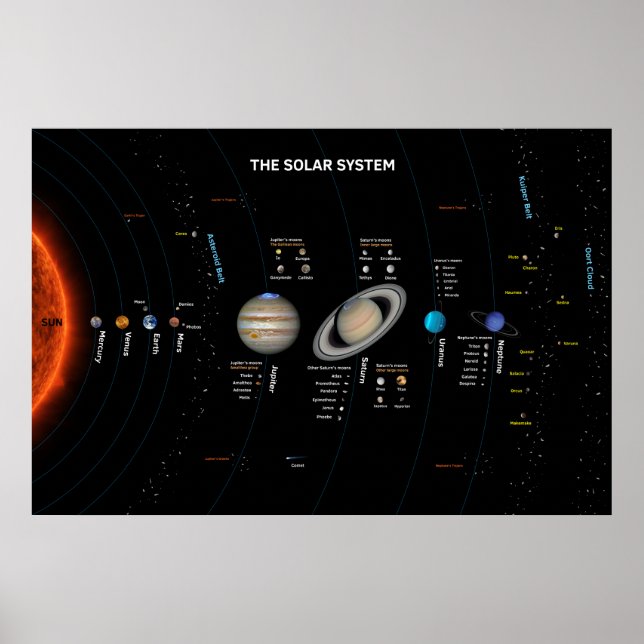 Solsystemet Poster (Framsidan)