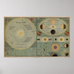 Solsystemets diagram - cirka 1873 poster