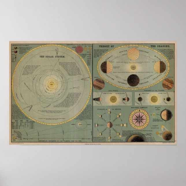 Solsystemets diagram - cirka 1873 poster (Framsidan)
