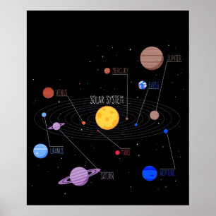 Solsystemets planeter med Planet Namn Poster