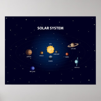 Solsystemplaneter som är utskrivna på poster proje