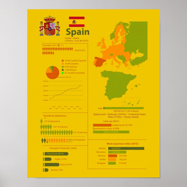 Spanien Infografik Poster (Framsidan)