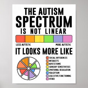 Spektrat på autism är inte en linjär medvetenhet o poster