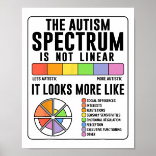 Spektrat på autism är inte en linjär medvetenhet o poster
