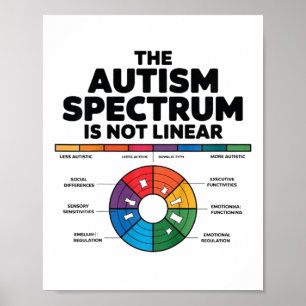 Spektrat på Autism är inte ett linjärt Autism Chil Poster