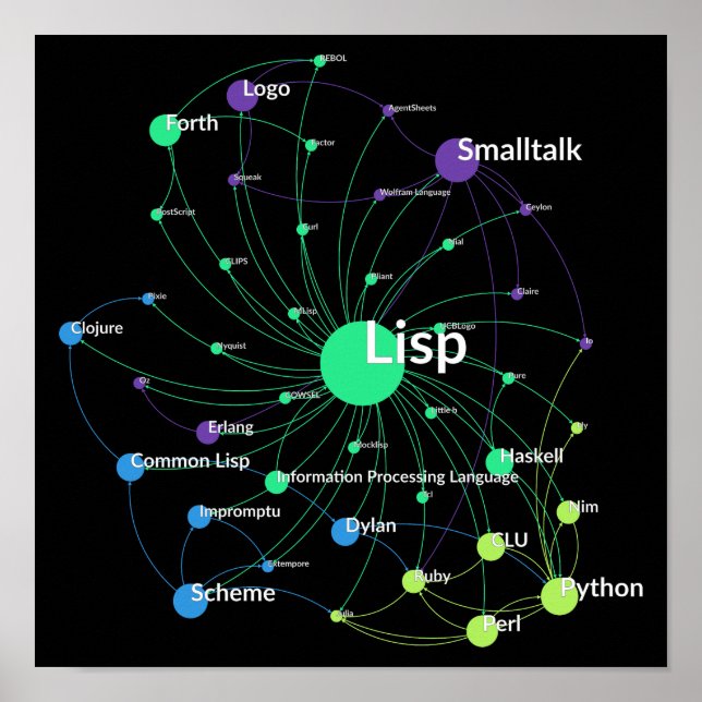 Språkinfluens i lisp Network Graph Poster (Framsidan)